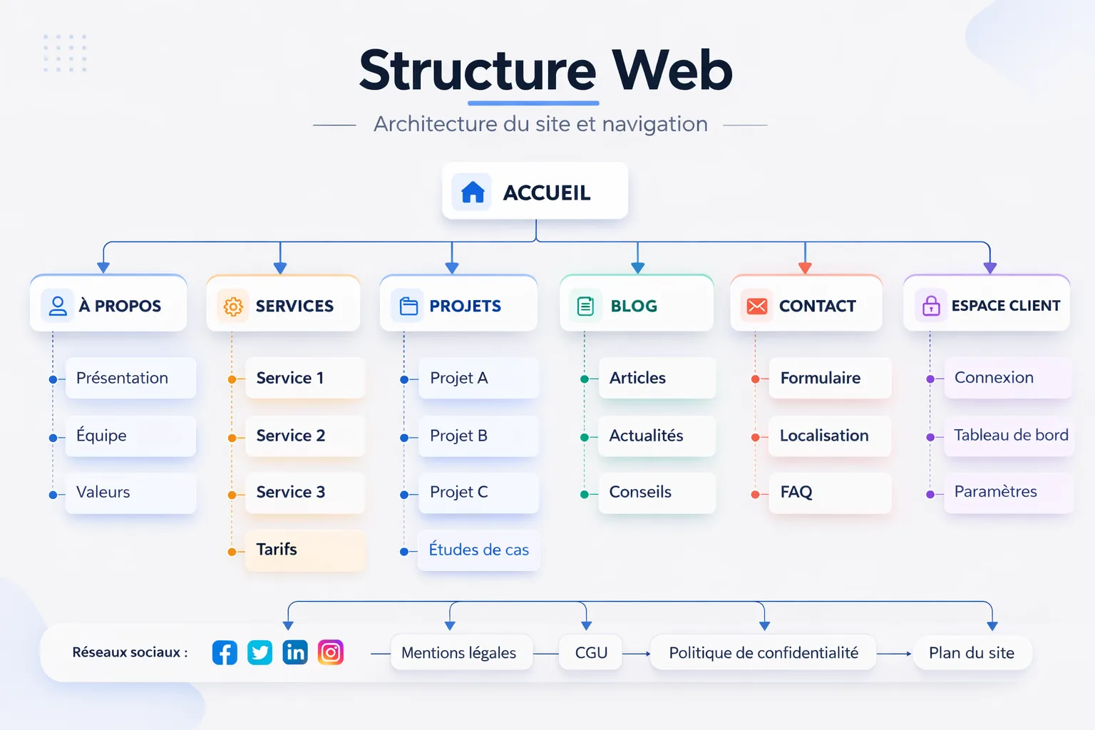 Schéma de structure web pour améliorer la visibilité digitale